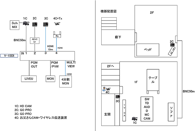 サプライズプレゼント企画の系統図と見取り図