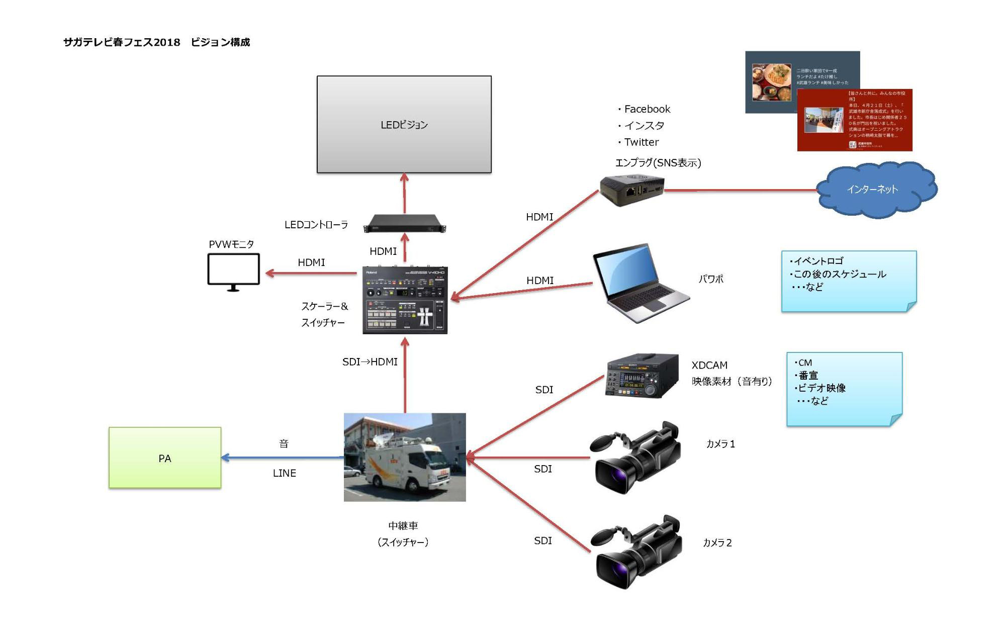 「サガテレビ春フェス2018」のビジョン構成図