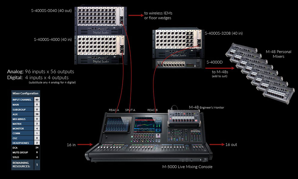 M-5000 Application Example