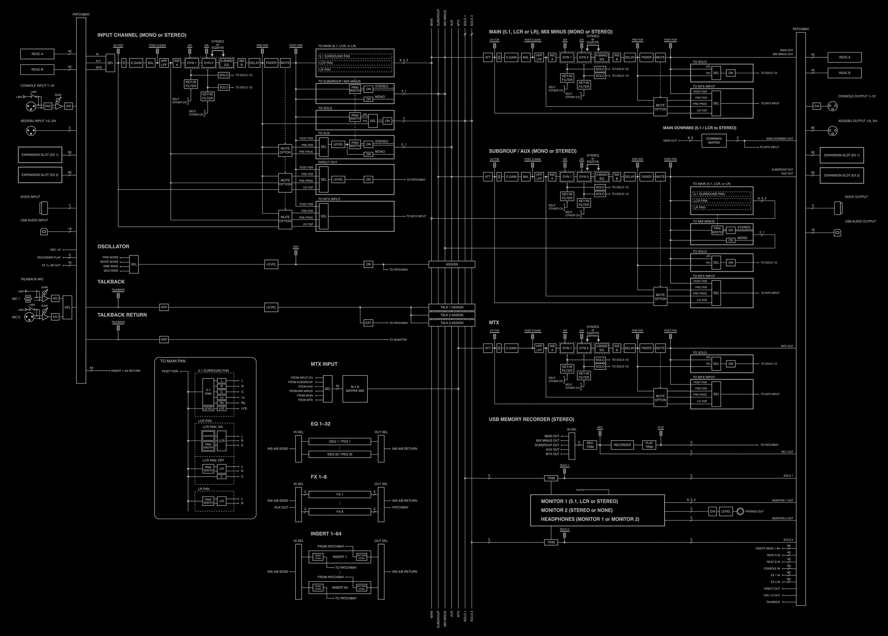 M-5000 Mixer Block Diagram